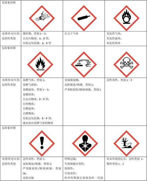 9种安全警示标志危险象形图对应的危险性类别